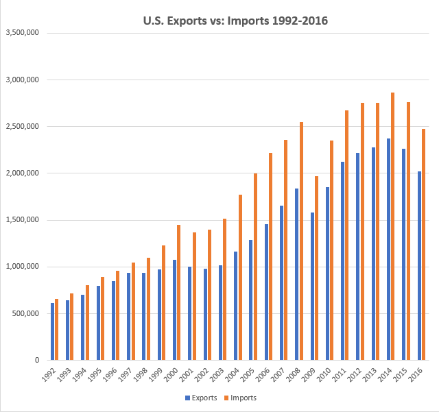 U.S. Exports vs: Imports 1992-2016